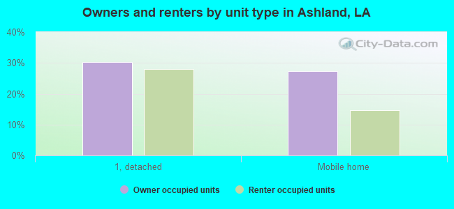 Owners and renters by unit type in Ashland, LA