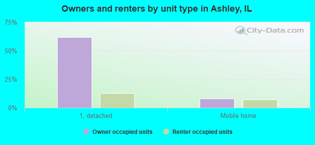 Owners and renters by unit type in Ashley, IL