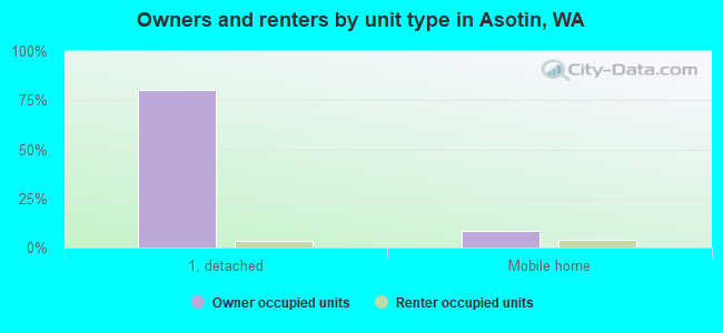 Owners and renters by unit type in Asotin, WA