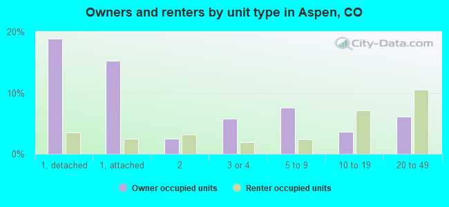 Owners and renters by unit type in Aspen, CO