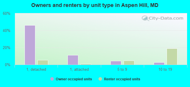 Owners and renters by unit type in Aspen Hill, MD