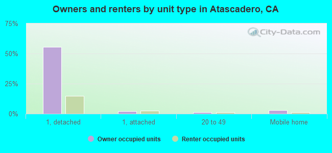Owners and renters by unit type in Atascadero, CA