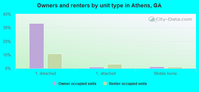 Owners and renters by unit type in Athens, GA