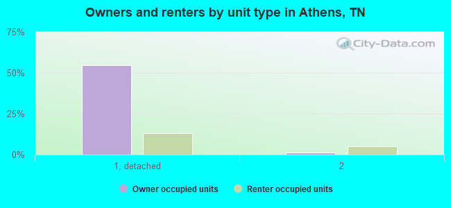 Owners and renters by unit type in Athens, TN