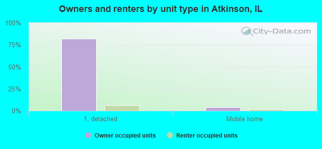 Owners and renters by unit type in Atkinson, IL