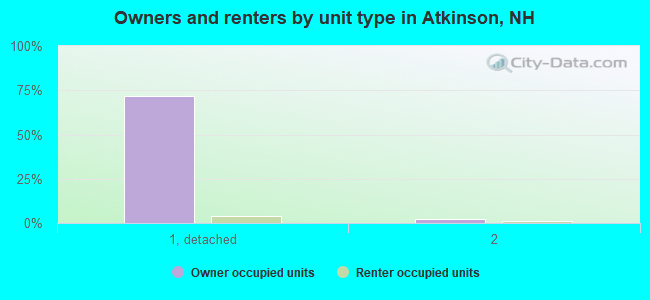 Owners and renters by unit type in Atkinson, NH