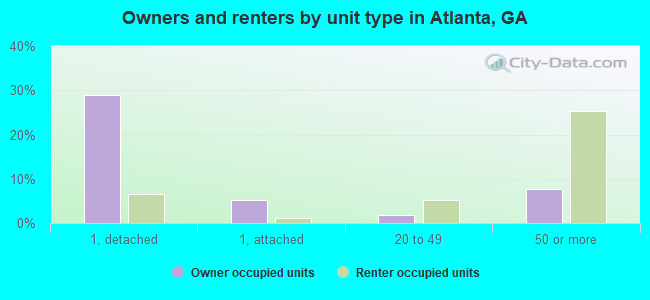 Owners and renters by unit type in Atlanta, GA