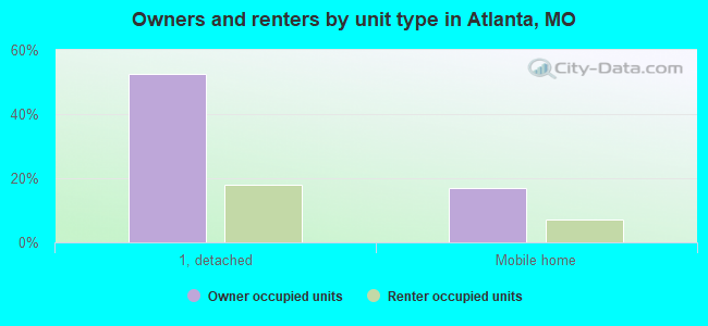 Owners and renters by unit type in Atlanta, MO