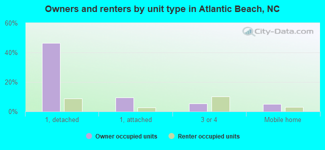 Owners and renters by unit type in Atlantic Beach, NC