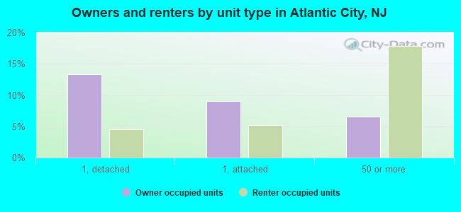 Owners and renters by unit type in Atlantic City, NJ