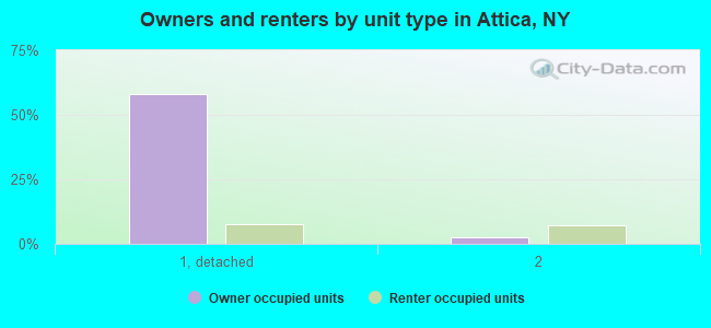 Owners and renters by unit type in Attica, NY