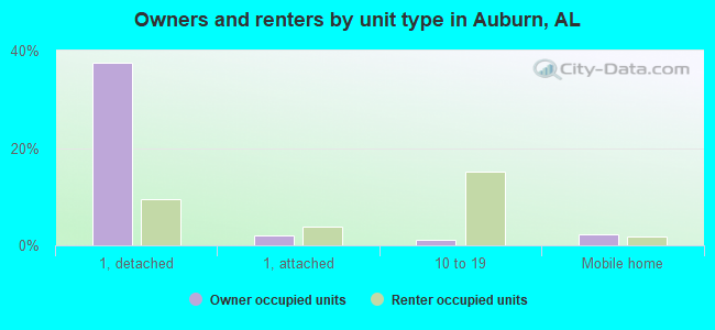 Owners and renters by unit type in Auburn, AL