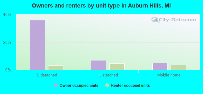 Owners and renters by unit type in Auburn Hills, MI