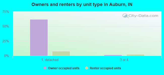 Owners and renters by unit type in Auburn, IN