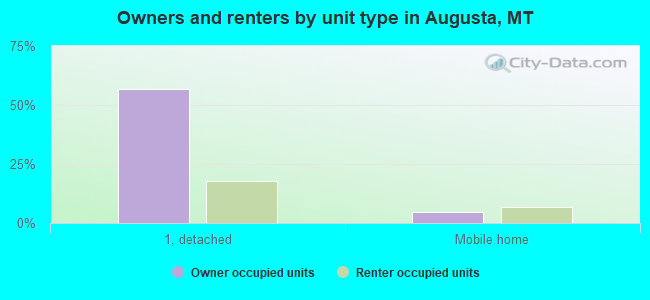Owners and renters by unit type in Augusta, MT