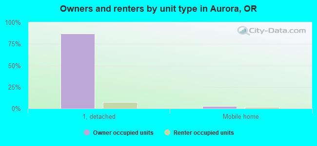 Owners and renters by unit type in Aurora, OR
