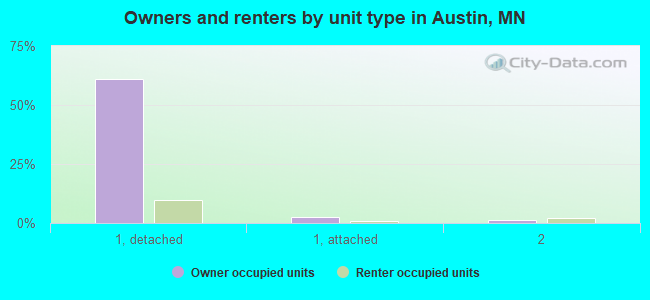 Owners and renters by unit type in Austin, MN