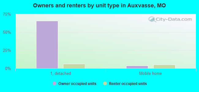 Owners and renters by unit type in Auxvasse, MO