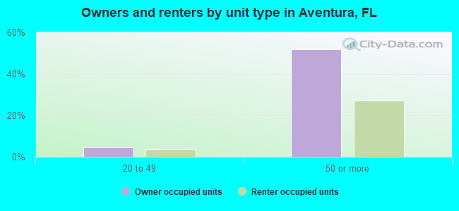 Owners and renters by unit type in Aventura, FL