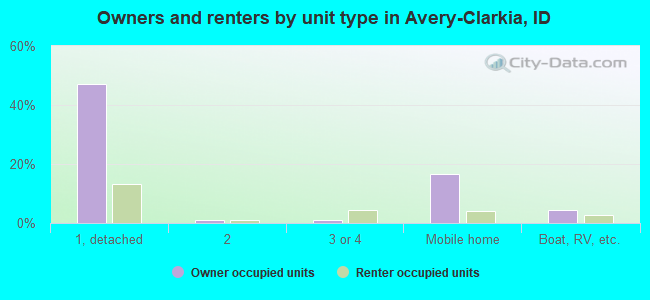Owners and renters by unit type in Avery-Clarkia, ID