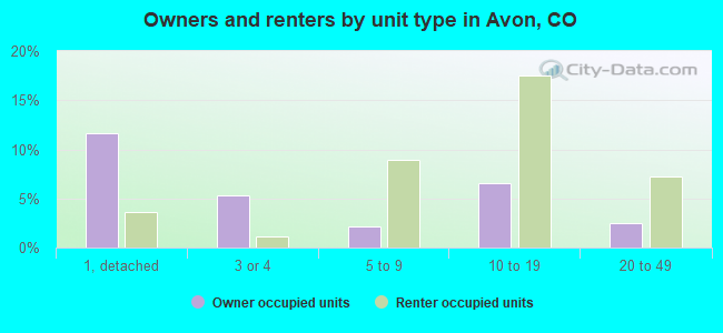 Owners and renters by unit type in Avon, CO