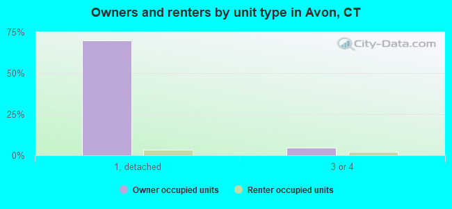 Owners and renters by unit type in Avon, CT