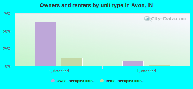 Owners and renters by unit type in Avon, IN