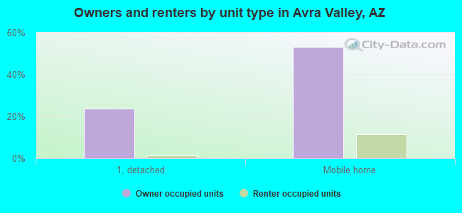 Owners and renters by unit type in Avra Valley, AZ
