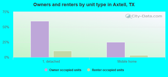 Owners and renters by unit type in Axtell, TX