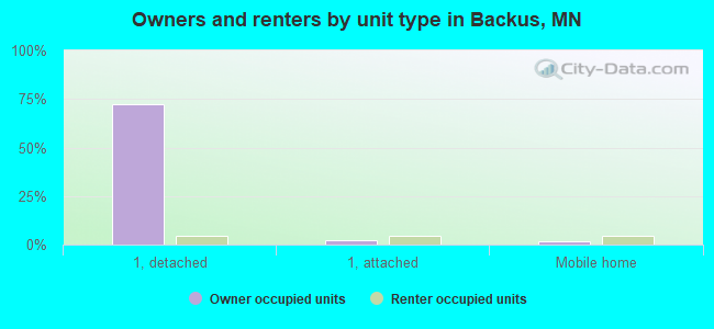 Owners and renters by unit type in Backus, MN