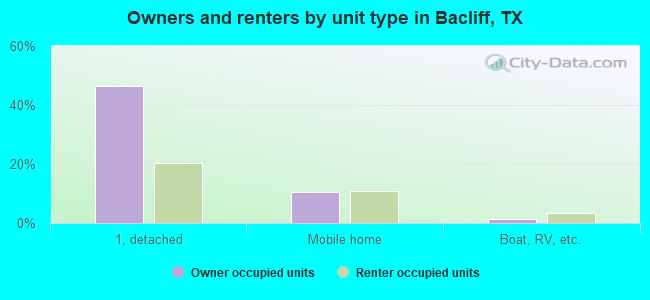 Owners and renters by unit type in Bacliff, TX