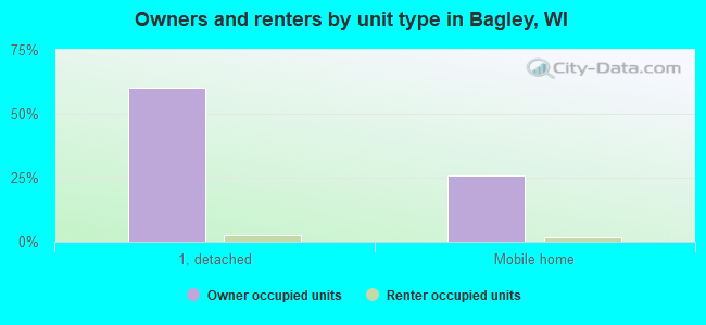 Owners and renters by unit type in Bagley, WI