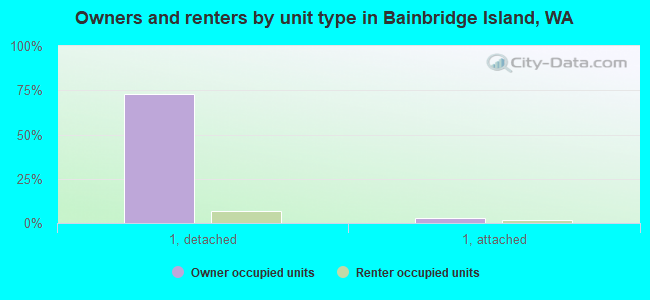 Owners and renters by unit type in Bainbridge Island, WA