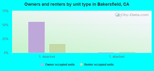 Owners and renters by unit type in Bakersfield, CA