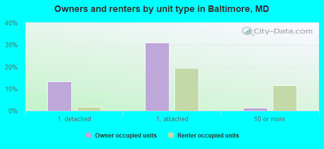 Owners and renters by unit type in Baltimore, MD
