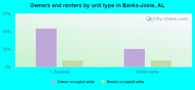 Owners and renters by unit type in Banks-Josie, AL