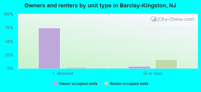 Owners and renters by unit type in Barclay-Kingston, NJ