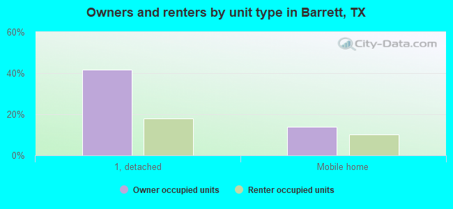 Owners and renters by unit type in Barrett, TX