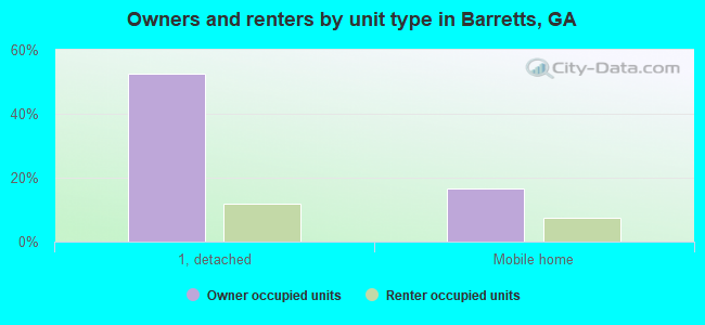 Owners and renters by unit type in Barretts, GA