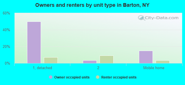 Owners and renters by unit type in Barton, NY