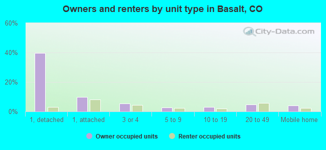 Owners and renters by unit type in Basalt, CO