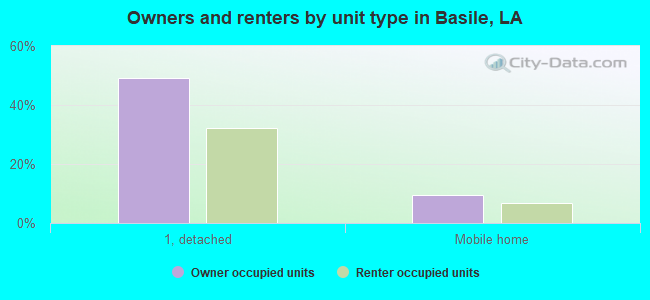 Owners and renters by unit type in Basile, LA