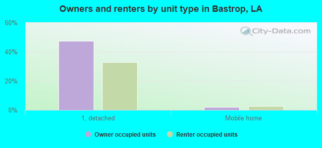 Owners and renters by unit type in Bastrop, LA
