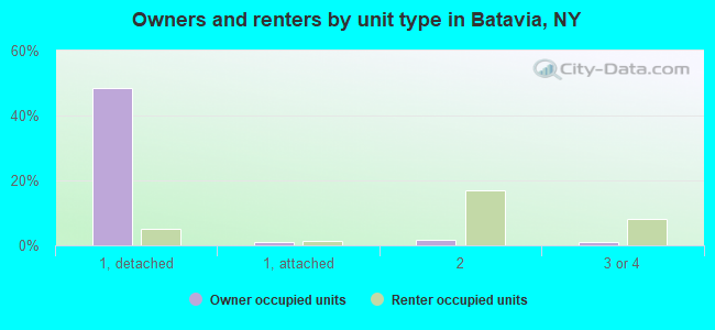 Owners and renters by unit type in Batavia, NY
