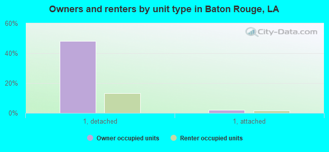 Owners and renters by unit type in Baton Rouge, LA