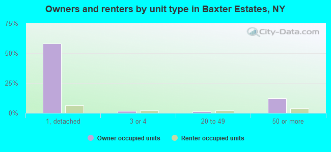 Owners and renters by unit type in Baxter Estates, NY