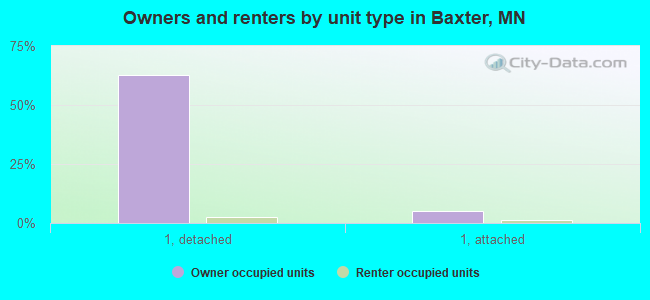 Owners and renters by unit type in Baxter, MN