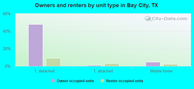 Owners and renters by unit type in Bay City, TX