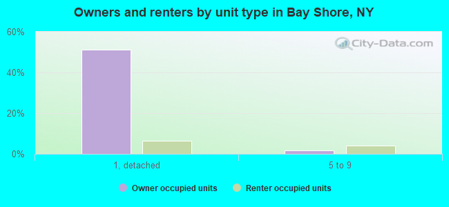 Owners and renters by unit type in Bay Shore, NY