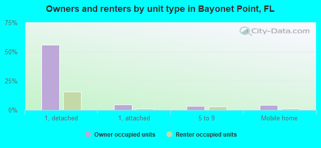 Owners and renters by unit type in Bayonet Point, FL